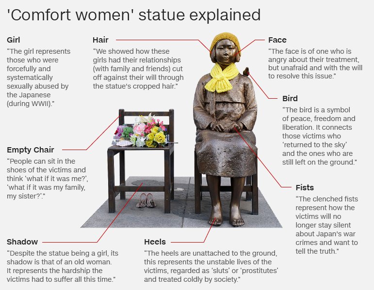 Comfort women statue explained: girl, hair, face, bird, fists, empty chair, shadow, heels.