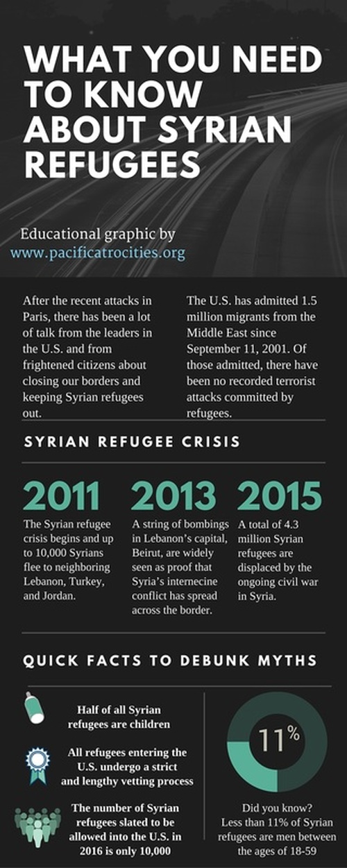 What You Need to Know About Syrian Refugees and the United States
